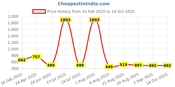 myntra.com UllasPemium Swimming Suit With Capri ullaspemium Price History Graph from 16 Feb 2025 to 13 Oct 2025