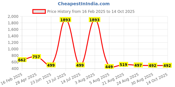 myntra.com UllasPemium Swimming Suit With Capri ullaspemium Price History Graph from 16 Feb 2025 to 13 Oct 2025