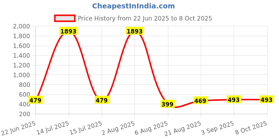 myntra.com UllasPemium V-Neck Full coverage Legsuit ullaspemium Price History Graph from 22 Jun 2025 to 7 Oct 2025