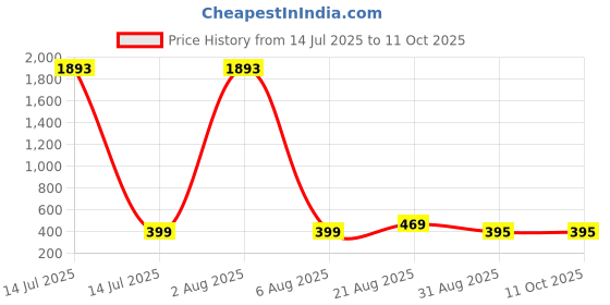 myntra.com UllasPemium V-Neck Full coverage Legsuit ullaspemium Price History Graph from 14 Jul 2025 to 11 Oct 2025