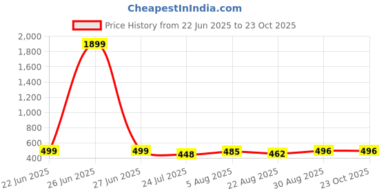 myntra.com UllasPemium Women Cotton Pack of 2 Low-Rise Skinny Fit Capris ullaspemium Price History Graph from 22 Jun 2025 to 22 Oct 2025