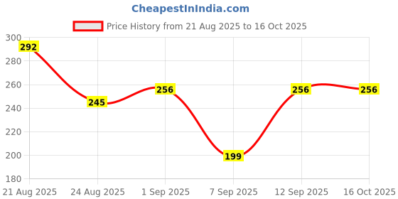 myntra.com UllasPemium Women High Coverage Cotton Concealed Boy Shorts Briefs ullaspemium Price History Graph from 21 Aug 2025 to 15 Oct 2025