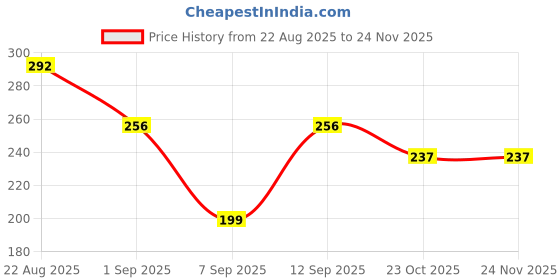 myntra.com UllasPemium Women High Coverage Mid-Rise Cotton Boy Shorts ullaspemium Price History Graph from 22 Aug 2025 to 23 Nov 2025
