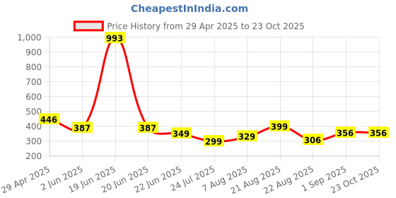 myntra.com UllasPemium Women Low-Rise Skinny Fit Capris ullaspemium Price History Graph from 29 Apr 2025 to 23 Oct 2025