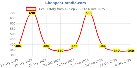 myntra.com UllasPemium Women Pack Of 2 Cotton Blend Boy Shorts ullaspemium Price History Graph from 12 Sep 2025 to 5 Dec 2025