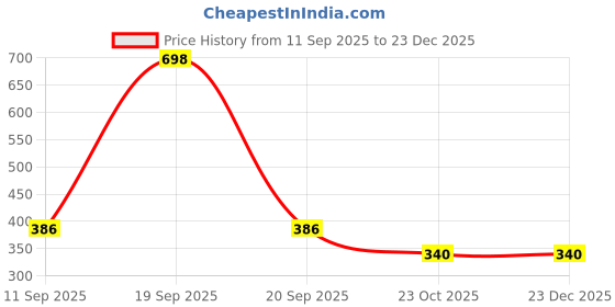 myntra.com UllasPemium Women Pack Of 2 Cotton Blend Boy Shorts ullaspemium Price History Graph from 11 Sep 2025 to 23 Dec 2025