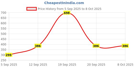 myntra.com UllasPemium Women Pack Of 2 High Coverage Boy Shorts ullaspemium Price History Graph from 5 Sep 2025 to 8 Oct 2025