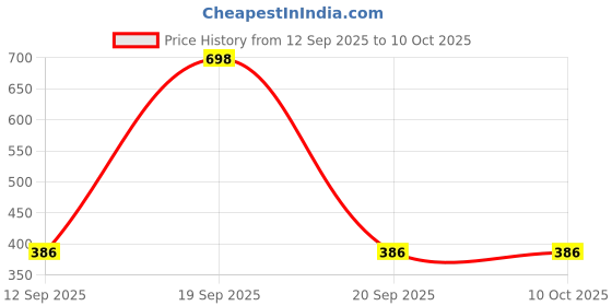 myntra.com UllasPemium Women Pack Of 2 High Coverage Boy Shorts ullaspemium Price History Graph from 12 Sep 2025 to 8 Oct 2025