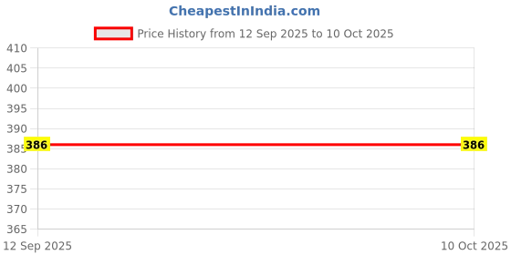 myntra.com UllasPemium Women Pack Of 2 High Coverage Boy Shorts ullaspemium Price History Graph from 12 Sep 2025 to 9 Oct 2025