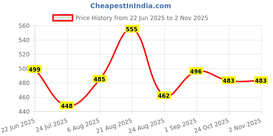 myntra.com UllasPemium Women Pack of 2 Skinny Fit Capris ullaspemium Price History Graph from 22 Jun 2025 to 2 Nov 2025
