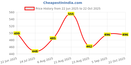 myntra.com UllasPemium Women Pack of 2 Skinny Fit Capris ullaspemium Price History Graph from 22 Jun 2025 to 22 Oct 2025