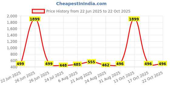 myntra.com UllasPemium Women Pack Of 2 Skinny Fit Capris ullaspemium Price History Graph from 22 Jun 2025 to 22 Oct 2025