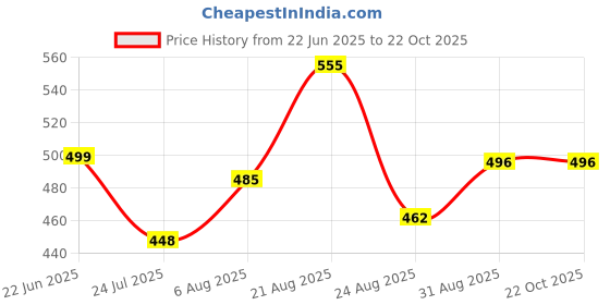 myntra.com UllasPemium Women Pack Of 2 Skinny Fit Capris ullaspemium Price History Graph from 22 Jun 2025 to 22 Oct 2025