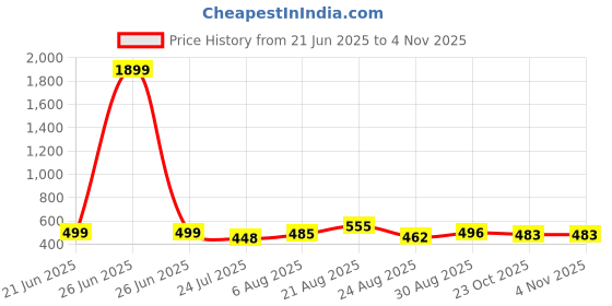 myntra.com UllasPemium Women Pack Of 2 Skinny Fit Capris ullaspemium Price History Graph from 21 Jun 2025 to 2 Nov 2025