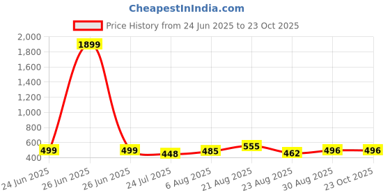 myntra.com UllasPemium Women Pack of 2 Skinny Fit Capris ullaspemium Price History Graph from 24 Jun 2025 to 22 Oct 2025