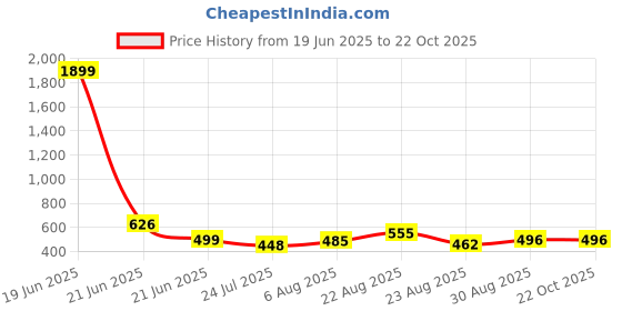 myntra.com UllasPemium Women Pack of 2 Skinny Fit Capris ullaspemium Price History Graph from 19 Jun 2025 to 22 Oct 2025
