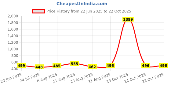 myntra.com UllasPemium Women Pack of 2 Skinny Fit Capris ullaspemium Price History Graph from 22 Jun 2025 to 21 Oct 2025