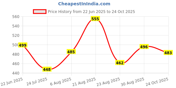 myntra.com UllasPemium Women Pack Of 2 Skinny Fit Capris ullaspemium Price History Graph from 22 Jun 2025 to 22 Oct 2025