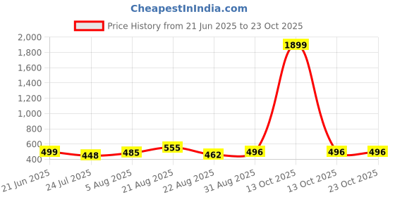 myntra.com UllasPemium Women Pack Of 2 Skinny Fit Capris ullaspemium Price History Graph from 21 Jun 2025 to 22 Oct 2025