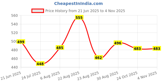 myntra.com UllasPemium Women Pack Of 2 Skinny Fit Capris ullaspemium Price History Graph from 21 Jun 2025 to 3 Nov 2025