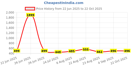 myntra.com UllasPemium Women Pack of 2 Skinny Fit Capris ullaspemium Price History Graph from 22 Jun 2025 to 22 Oct 2025
