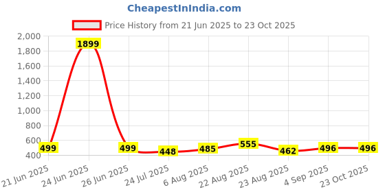 myntra.com UllasPemium Women Pack of 2 Skinny Fit Capris ullaspemium Price History Graph from 21 Jun 2025 to 23 Oct 2025