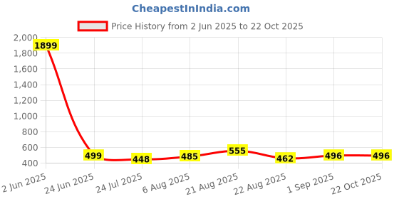 myntra.com UllasPemium Women Pack Of 2 Skinny Fit Capris ullaspemium Price History Graph from 2 Jun 2025 to 22 Oct 2025