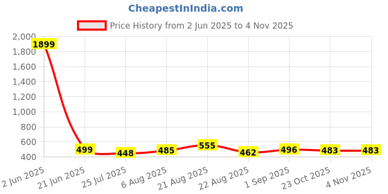 myntra.com UllasPemium Women Pack of 2 Skinny Fit Capris ullaspemium Price History Graph from 2 Jun 2025 to 2 Nov 2025