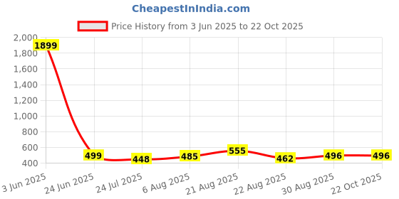 myntra.com UllasPemium Women Pack Of 2 Skinny Fit Capris ullaspemium Price History Graph from 3 Jun 2025 to 21 Oct 2025