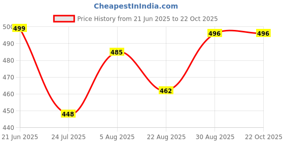 myntra.com UllasPemium Women Pack Of 2 Skinny Fit Capris ullaspemium Price History Graph from 21 Jun 2025 to 21 Oct 2025
