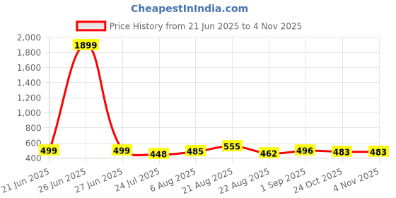myntra.com UllasPemium Women Pack Of 2 Skinny Fit Capris ullaspemium Price History Graph from 21 Jun 2025 to 2 Nov 2025
