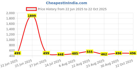 myntra.com UllasPemium Women Pack Of 2 Skinny Fit Low-Rise Capris ullaspemium Price History Graph from 22 Jun 2025 to 22 Oct 2025