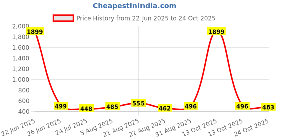 myntra.com UllasPemium Women Pack Of 2 Skinny Fit Low-Rise Sports Cotton Capris ullaspemium Price History Graph from 22 Jun 2025 to 22 Oct 2025