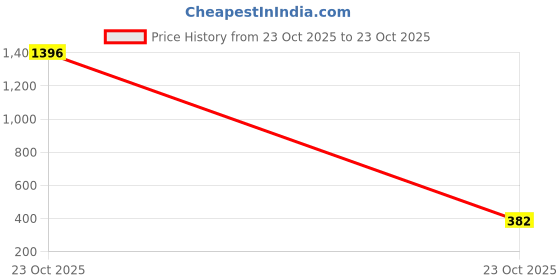 myntra.com UllasPemium Women Pack of 2 Slim Fit Cotton Sports Shorts ullaspemium Price History Graph from 23 Oct 2025 to 23 Oct 2025