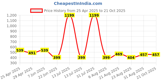 myntra.com UllasPemium Women Printed Skinny Fit High-Rise Cycling Sports Shorts ullaspemium Price History Graph from 25 Apr 2025 to 21 Oct 2025