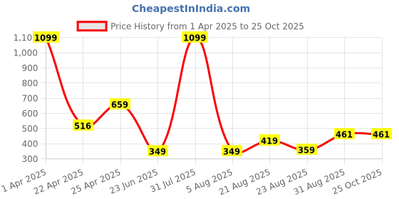 myntra.com UllasPemium Women Running Sports Shorts ullaspemium Price History Graph from 1 Apr 2025 to 25 Oct 2025