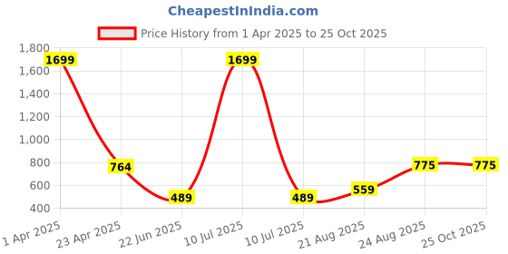 myntra.com UllasPemium Women Running Sports Shorts ullaspemium Price History Graph from 1 Apr 2025 to 25 Oct 2025