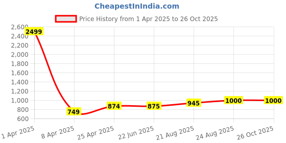 myntra.com UllasPemium Women Running Sports Shorts ullaspemium Price History Graph from 1 Apr 2025 to 26 Oct 2025