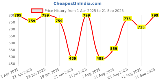 myntra.com UllasPemium Women Running Sports Shorts ullaspemium Price History Graph from 1 Apr 2025 to 21 Sep 2025