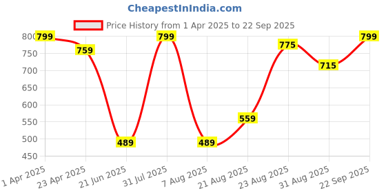 myntra.com UllasPemium Women Running Sports Shorts ullaspemium Price History Graph from 1 Apr 2025 to 22 Sep 2025