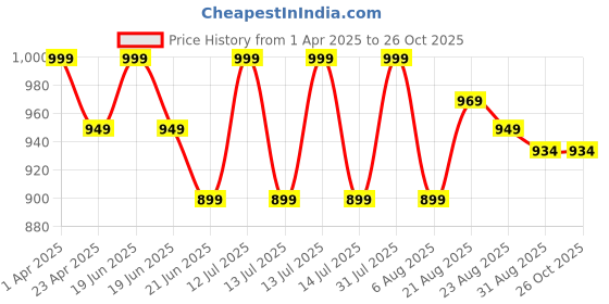 myntra.com UllasPemium Women Running Sports Shorts ullaspemium Price History Graph from 1 Apr 2025 to 25 Oct 2025