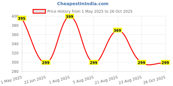 myntra.com UllasPemium Women Running Sports Shorts ullaspemium Price History Graph from 1 May 2025 to 26 Oct 2025