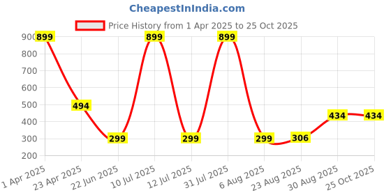 myntra.com UllasPemium Women Running Sports Shorts ullaspemium Price History Graph from 1 Apr 2025 to 25 Oct 2025