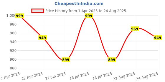 myntra.com UllasPemium Women Running Sports Shorts ullaspemium Price History Graph from 1 Apr 2025 to 24 Aug 2025