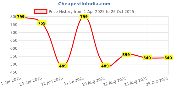 myntra.com UllasPemium Women Running Sports Shorts ullaspemium Price History Graph from 1 Apr 2025 to 25 Oct 2025
