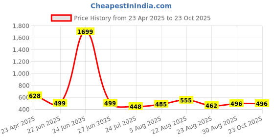 myntra.com UllasPemium Women Skinny Fit Capris ullaspemium Price History Graph from 23 Apr 2025 to 22 Oct 2025