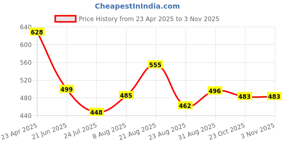 myntra.com UllasPemium Women Skinny Fit Capris ullaspemium Price History Graph from 23 Apr 2025 to 2 Nov 2025