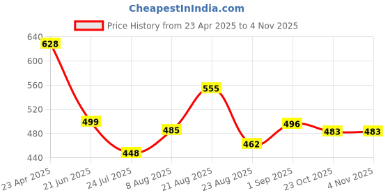 myntra.com UllasPemium Women Skinny Fit Capris ullaspemium Price History Graph from 23 Apr 2025 to 2 Nov 2025