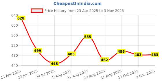 myntra.com UllasPemium Women Skinny Fit Capris ullaspemium Price History Graph from 23 Apr 2025 to 2 Nov 2025