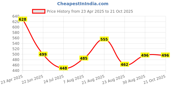myntra.com UllasPemium Women Skinny Fit Capris ullaspemium Price History Graph from 23 Apr 2025 to 21 Oct 2025